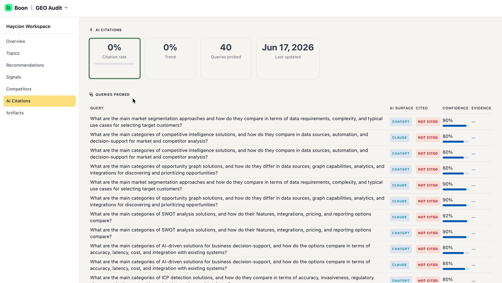 AI Citations page showing the citation rate and the buyer-style questions probed on AI platforms, with whether the company appeared in each answer.
