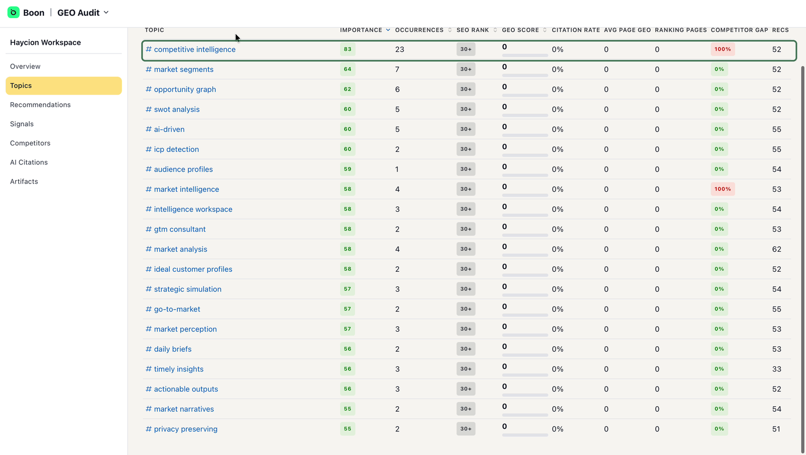Topics table ranked by importance, showing SEO rank, GEO score, citation rate and competitor gap for each topic.