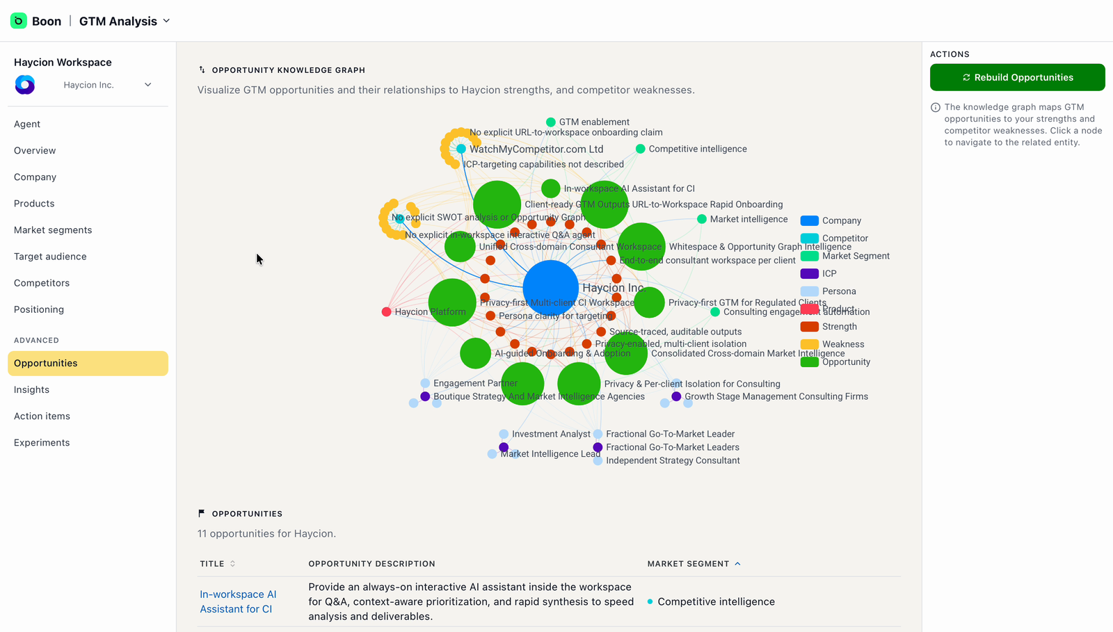 Opportunities page with a knowledge graph linking your company, market segments, ICPs, personas, strengths, weaknesses and opportunities, above a table describing each opportunity.