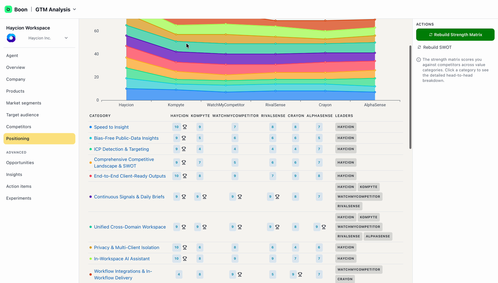 Positioning page with the strength matrix: a chart and a category-by-category score comparison of your company against each competitor.